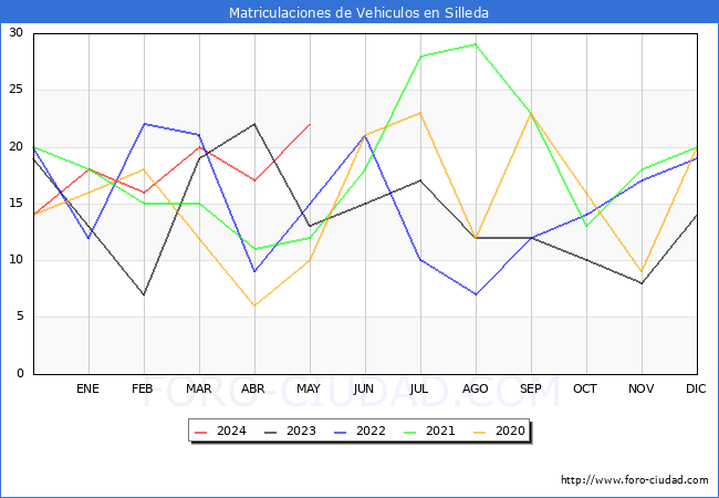 estadsticas de Vehiculos Matriculados en el Municipio de Silleda hasta Mayo del 2024.