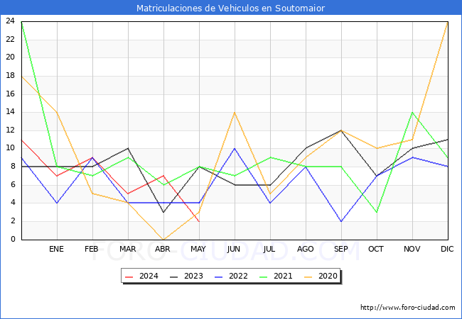 estadsticas de Vehiculos Matriculados en el Municipio de Soutomaior hasta Mayo del 2024.