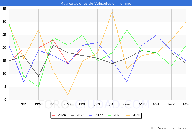 estadsticas de Vehiculos Matriculados en el Municipio de Tomio hasta Mayo del 2024.