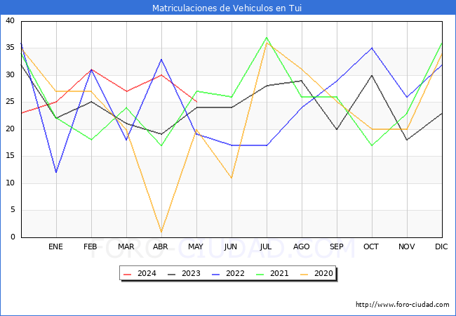 estadsticas de Vehiculos Matriculados en el Municipio de Tui hasta Mayo del 2024.