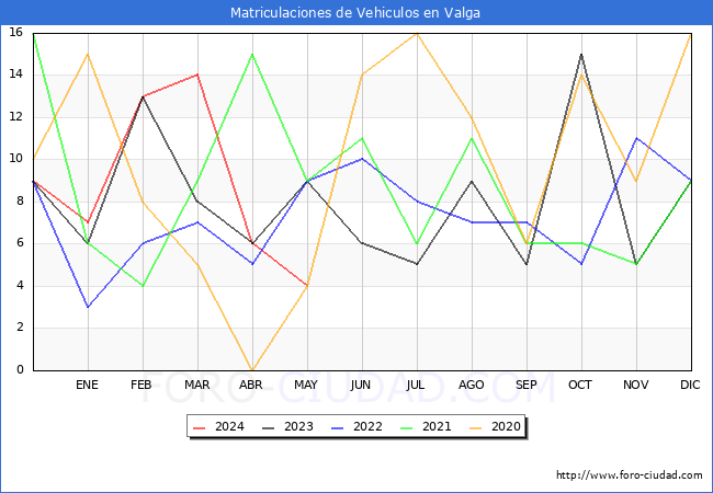 estadsticas de Vehiculos Matriculados en el Municipio de Valga hasta Mayo del 2024.