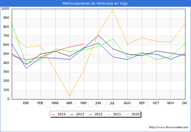 estadsticas de Vehiculos Matriculados en el Municipio de Vigo hasta Mayo del 2024.