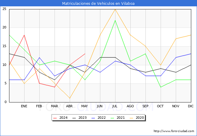 estadsticas de Vehiculos Matriculados en el Municipio de Vilaboa hasta Mayo del 2024.
