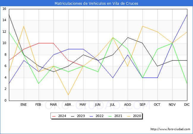 estadsticas de Vehiculos Matriculados en el Municipio de Vila de Cruces hasta Mayo del 2024.