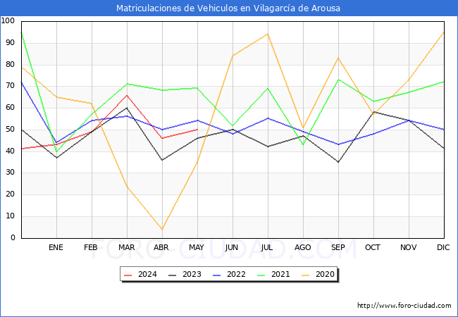 estadsticas de Vehiculos Matriculados en el Municipio de Vilagarca de Arousa hasta Mayo del 2024.