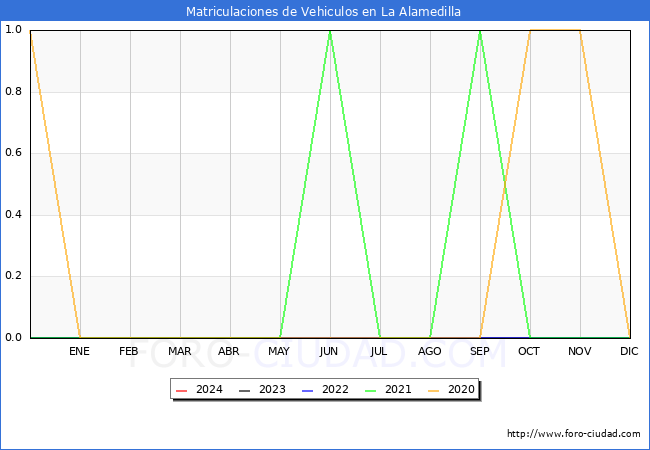 estadsticas de Vehiculos Matriculados en el Municipio de La Alamedilla hasta Mayo del 2024.