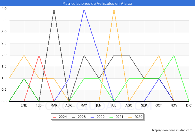 estadsticas de Vehiculos Matriculados en el Municipio de Alaraz hasta Mayo del 2024.