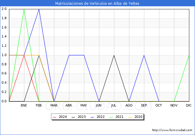 estadsticas de Vehiculos Matriculados en el Municipio de Alba de Yeltes hasta Mayo del 2024.