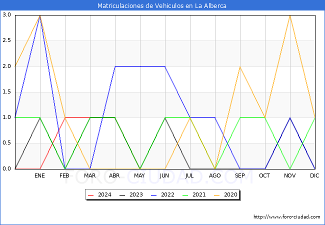 estadsticas de Vehiculos Matriculados en el Municipio de La Alberca hasta Mayo del 2024.