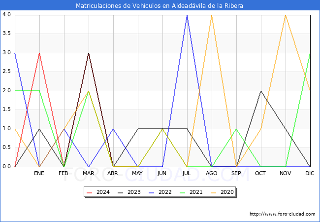 estadsticas de Vehiculos Matriculados en el Municipio de Aldeadvila de la Ribera hasta Mayo del 2024.