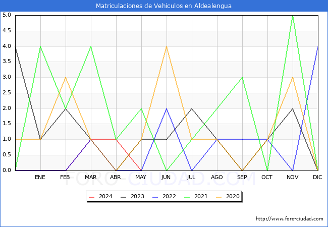estadsticas de Vehiculos Matriculados en el Municipio de Aldealengua hasta Mayo del 2024.