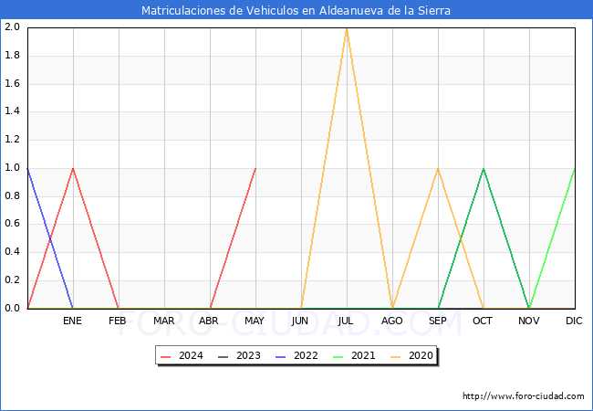 estadsticas de Vehiculos Matriculados en el Municipio de Aldeanueva de la Sierra hasta Mayo del 2024.
