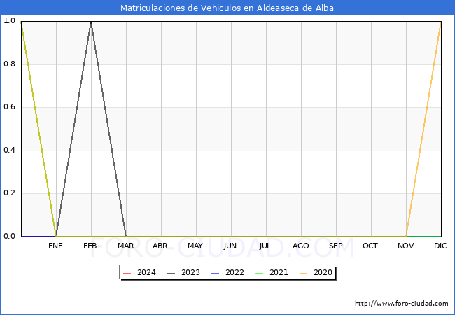 estadsticas de Vehiculos Matriculados en el Municipio de Aldeaseca de Alba hasta Mayo del 2024.
