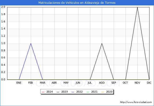 estadsticas de Vehiculos Matriculados en el Municipio de Aldeavieja de Tormes hasta Mayo del 2024.
