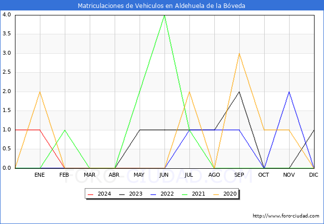 estadsticas de Vehiculos Matriculados en el Municipio de Aldehuela de la Bveda hasta Mayo del 2024.