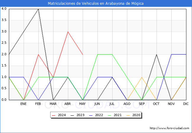estadsticas de Vehiculos Matriculados en el Municipio de Arabayona de Mgica hasta Mayo del 2024.