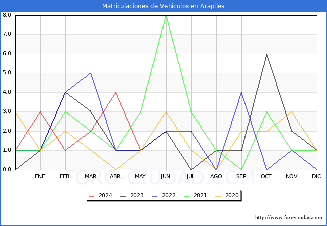 estadsticas de Vehiculos Matriculados en el Municipio de Arapiles hasta Mayo del 2024.