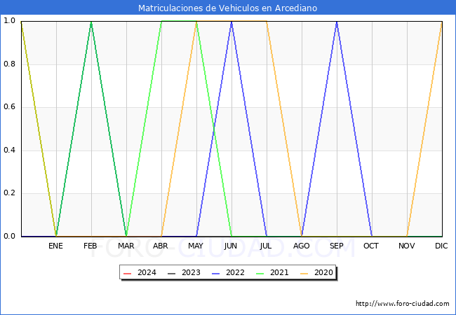estadsticas de Vehiculos Matriculados en el Municipio de Arcediano hasta Mayo del 2024.