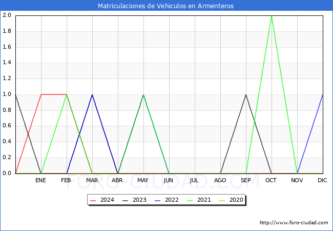 estadsticas de Vehiculos Matriculados en el Municipio de Armenteros hasta Mayo del 2024.