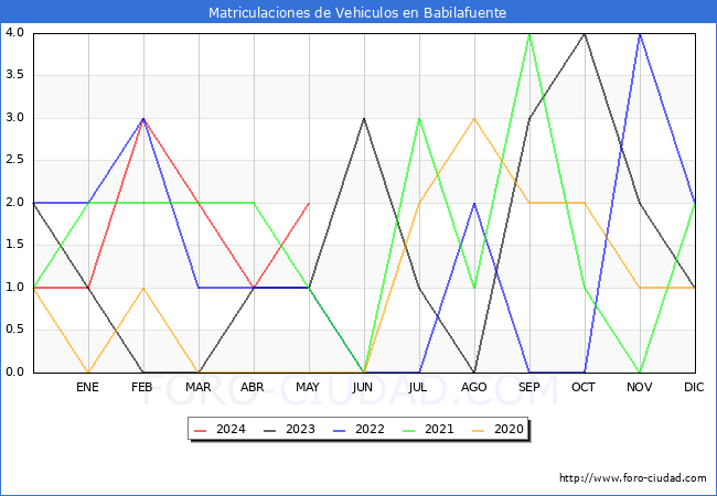 estadsticas de Vehiculos Matriculados en el Municipio de Babilafuente hasta Mayo del 2024.