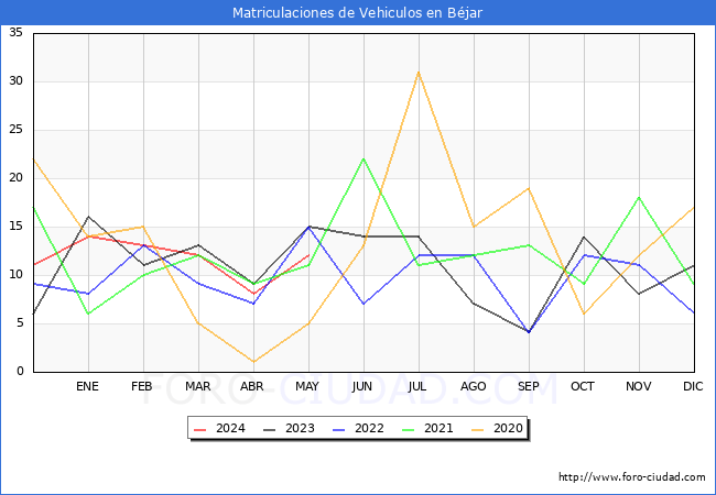 estadsticas de Vehiculos Matriculados en el Municipio de Bjar hasta Mayo del 2024.