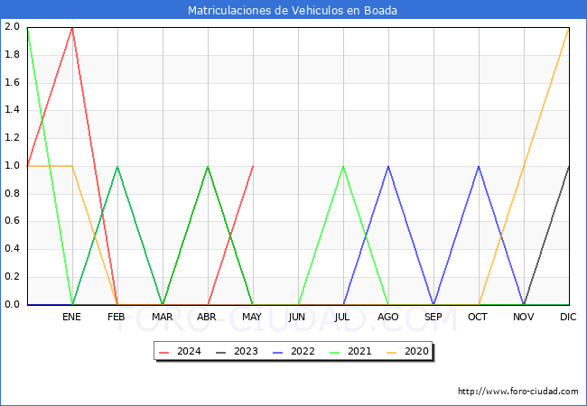estadsticas de Vehiculos Matriculados en el Municipio de Boada hasta Mayo del 2024.