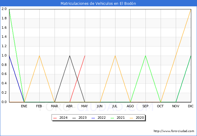 estadsticas de Vehiculos Matriculados en el Municipio de El Bodn hasta Mayo del 2024.