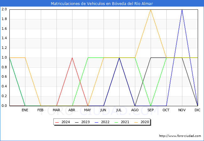 estadsticas de Vehiculos Matriculados en el Municipio de Bveda del Ro Almar hasta Mayo del 2024.