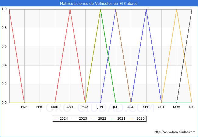 estadsticas de Vehiculos Matriculados en el Municipio de El Cabaco hasta Mayo del 2024.