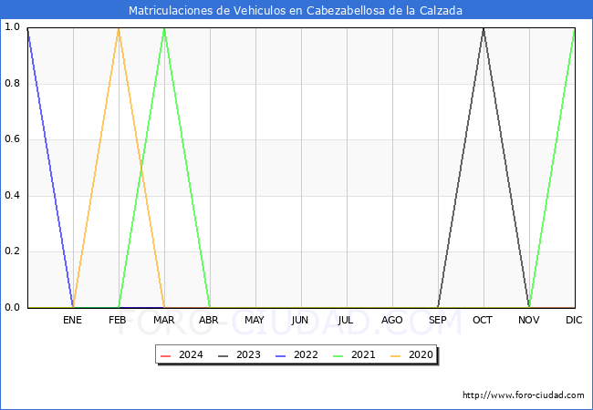 estadsticas de Vehiculos Matriculados en el Municipio de Cabezabellosa de la Calzada hasta Mayo del 2024.