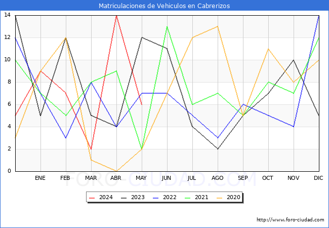 estadsticas de Vehiculos Matriculados en el Municipio de Cabrerizos hasta Mayo del 2024.