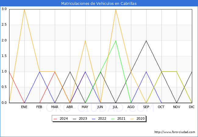 estadsticas de Vehiculos Matriculados en el Municipio de Cabrillas hasta Mayo del 2024.