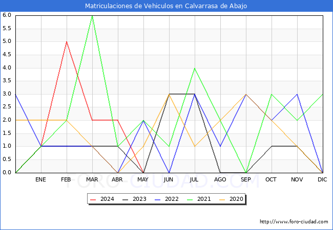 estadsticas de Vehiculos Matriculados en el Municipio de Calvarrasa de Abajo hasta Mayo del 2024.