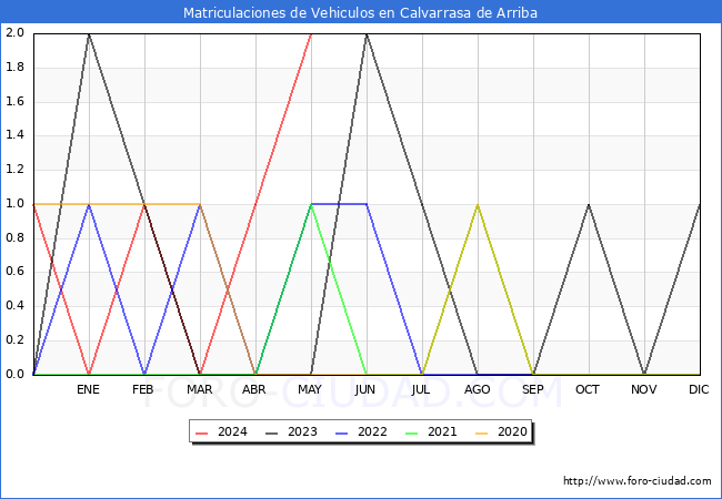 estadsticas de Vehiculos Matriculados en el Municipio de Calvarrasa de Arriba hasta Mayo del 2024.