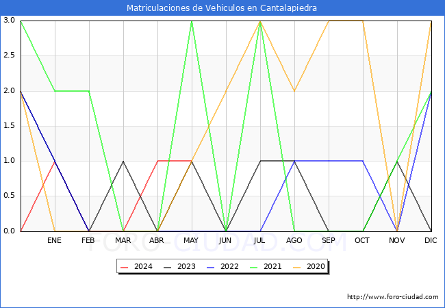 estadsticas de Vehiculos Matriculados en el Municipio de Cantalapiedra hasta Mayo del 2024.