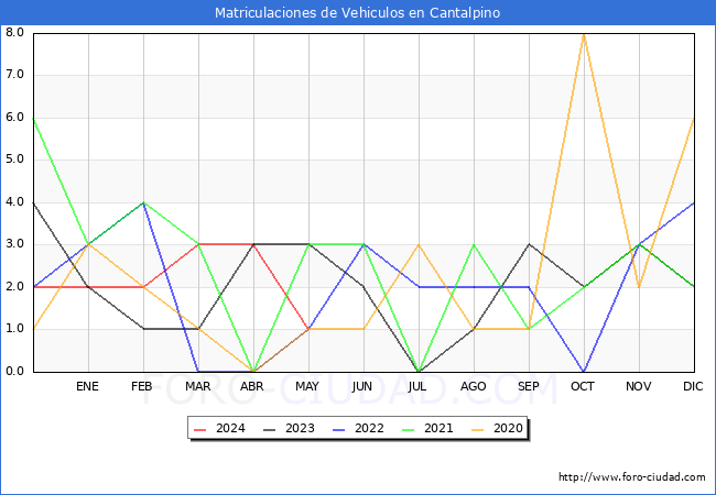 estadsticas de Vehiculos Matriculados en el Municipio de Cantalpino hasta Mayo del 2024.