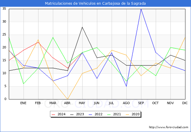 estadsticas de Vehiculos Matriculados en el Municipio de Carbajosa de la Sagrada hasta Mayo del 2024.