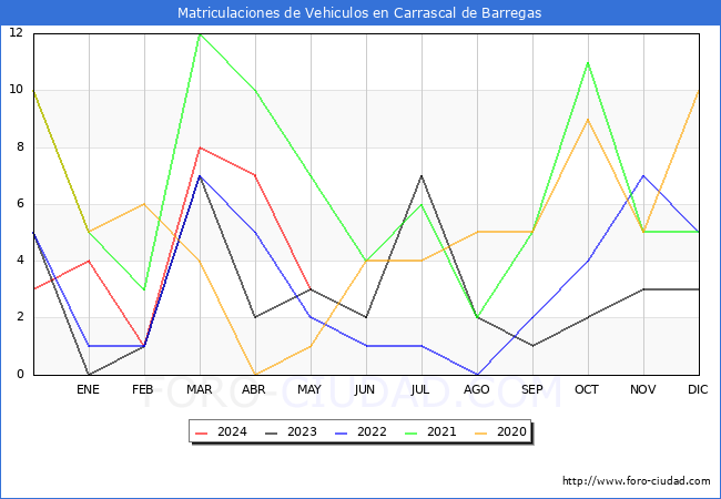 estadsticas de Vehiculos Matriculados en el Municipio de Carrascal de Barregas hasta Mayo del 2024.