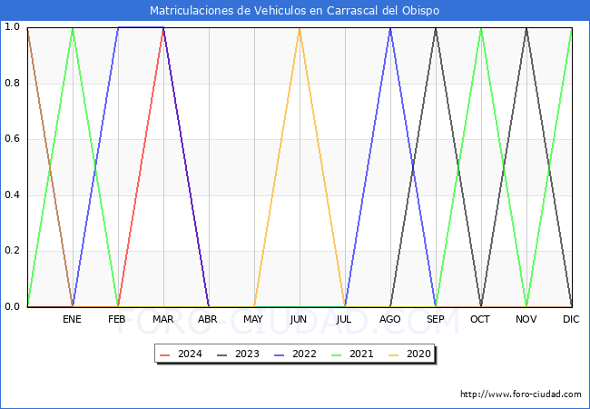 estadsticas de Vehiculos Matriculados en el Municipio de Carrascal del Obispo hasta Mayo del 2024.