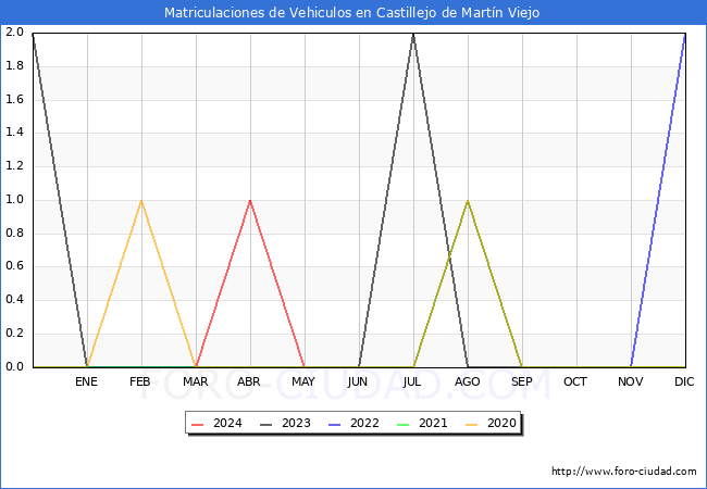 estadsticas de Vehiculos Matriculados en el Municipio de Castillejo de Martn Viejo hasta Mayo del 2024.