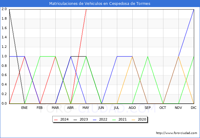 estadsticas de Vehiculos Matriculados en el Municipio de Cespedosa de Tormes hasta Mayo del 2024.