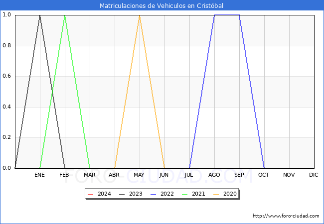 estadsticas de Vehiculos Matriculados en el Municipio de Cristbal hasta Mayo del 2024.