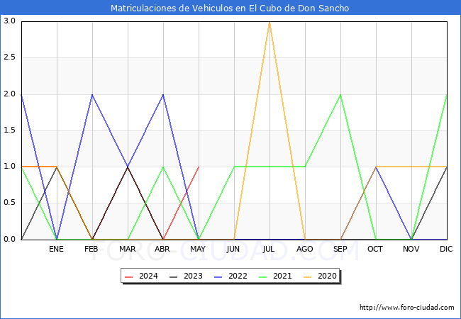 estadsticas de Vehiculos Matriculados en el Municipio de El Cubo de Don Sancho hasta Mayo del 2024.