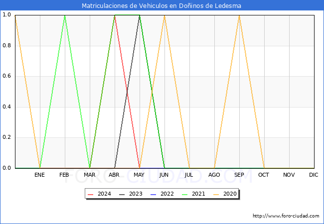 estadsticas de Vehiculos Matriculados en el Municipio de Doinos de Ledesma hasta Mayo del 2024.