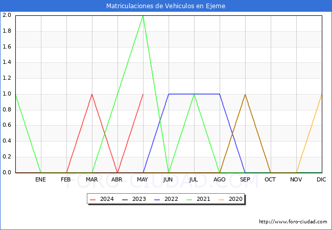 estadsticas de Vehiculos Matriculados en el Municipio de Ejeme hasta Mayo del 2024.