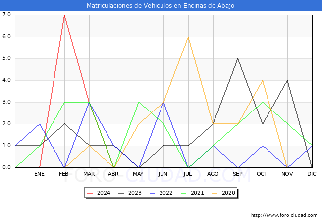 estadsticas de Vehiculos Matriculados en el Municipio de Encinas de Abajo hasta Mayo del 2024.