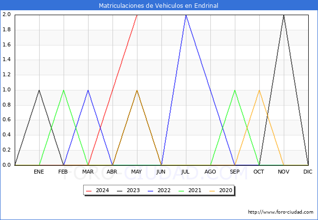estadsticas de Vehiculos Matriculados en el Municipio de Endrinal hasta Mayo del 2024.