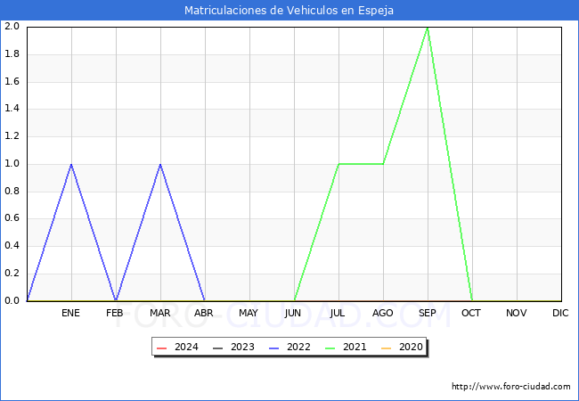 estadsticas de Vehiculos Matriculados en el Municipio de Espeja hasta Mayo del 2024.