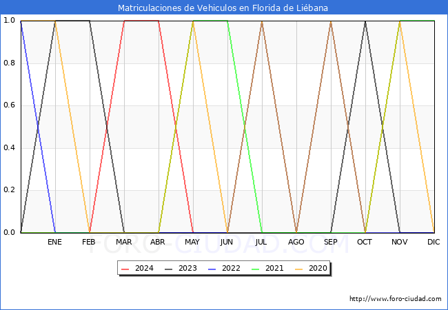 estadsticas de Vehiculos Matriculados en el Municipio de Florida de Libana hasta Mayo del 2024.