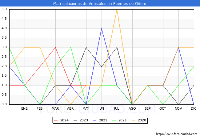 estadsticas de Vehiculos Matriculados en el Municipio de Fuentes de Ooro hasta Mayo del 2024.